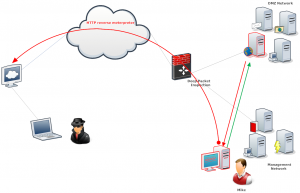 Offsec Pentesting Report